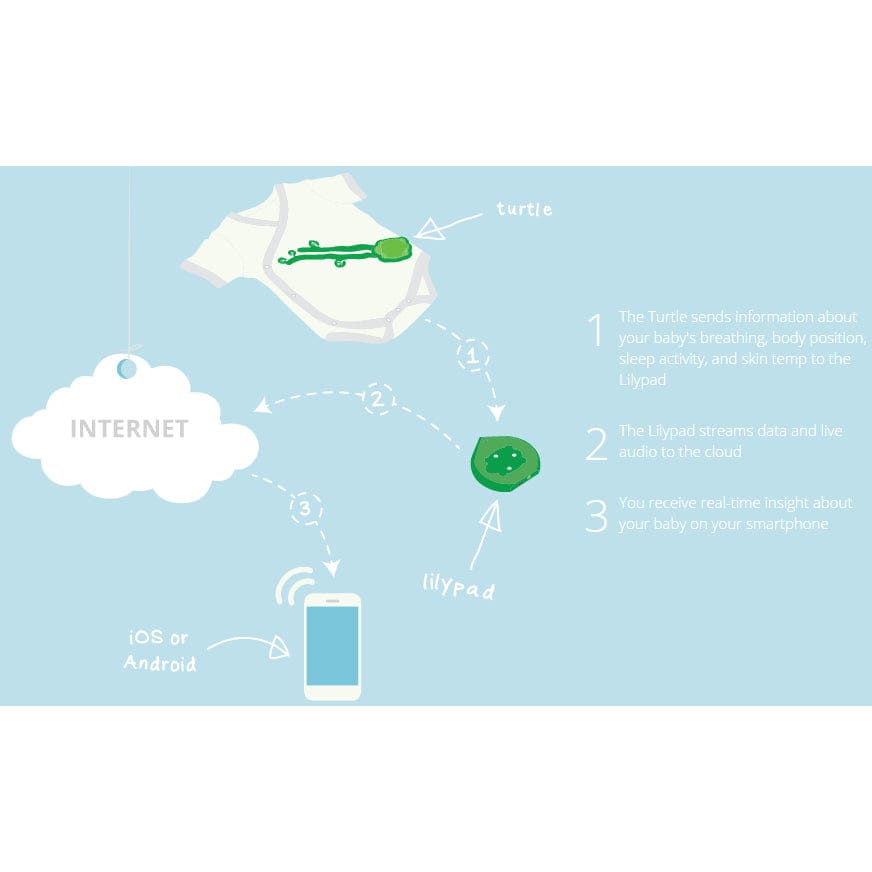 Mimo Baby Monitor Starter Kit - 0 to 3 Months - 8.53989E+11