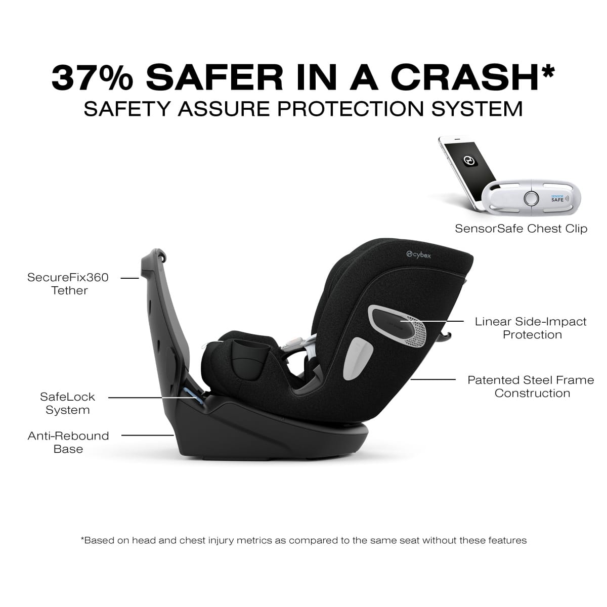 Cybex car seat safety features diagram showing SensorSafe clip and structural components
