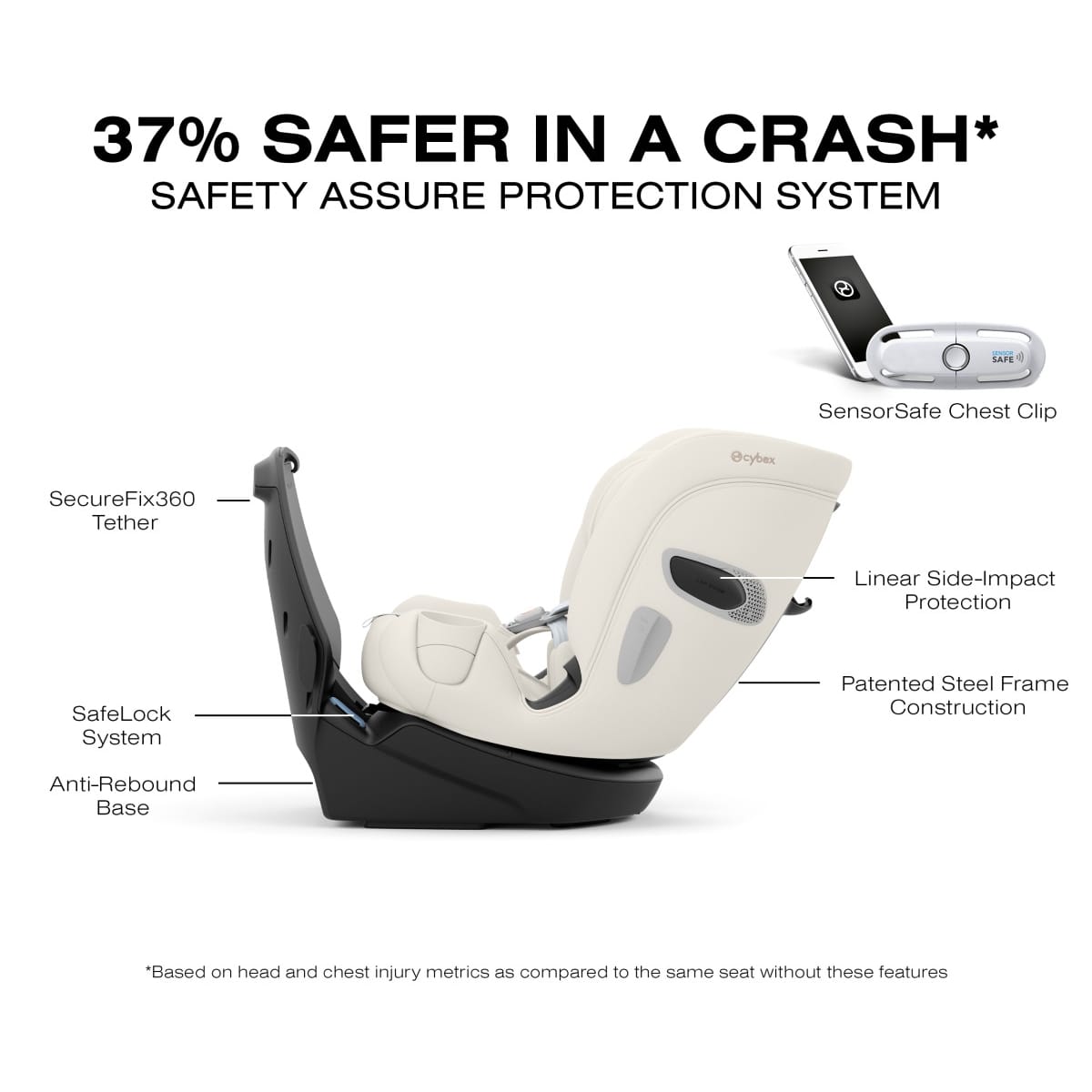 Cybex car seat safety features diagram showing SensorSafe chest clip and steel frame construction