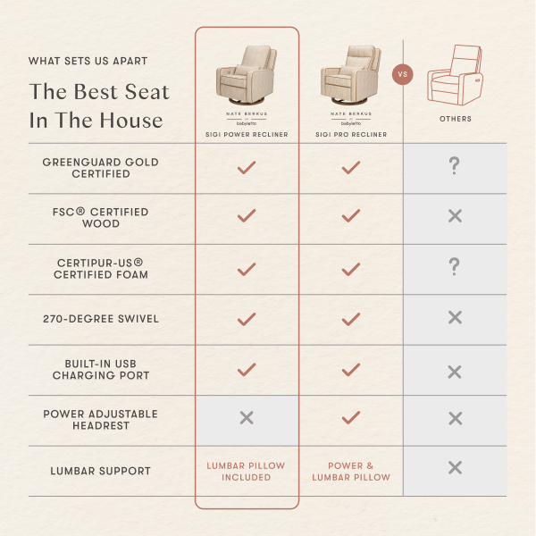 Comparison chart of Babyletto Sigi power and pro recliners versus other brands features and certifications