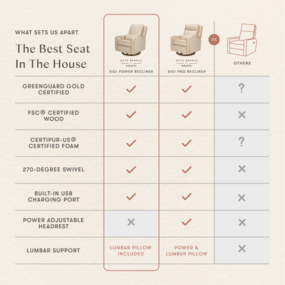 Comparison chart of Babyletto Sigi power and pro recliners versus other brands features and certifications