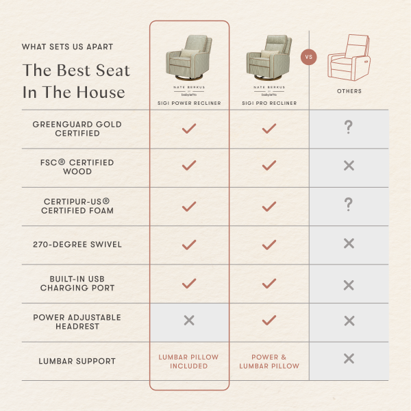 Comparison chart of Babyletto Sigi Power and Pro recliners versus other brands features
