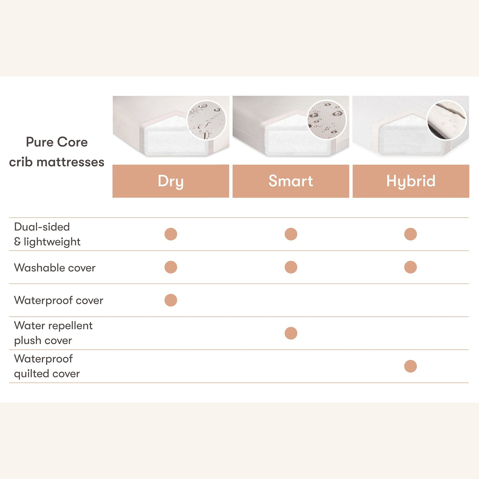 Babyletto Pure Core Crib Mattress w/ Dry Waterproof Cover (2-Stage) - M5322BB
