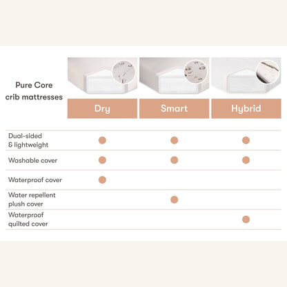 Babyletto Pure Core Crib Mattress w/ Dry Waterproof Cover (2-Stage) - M5322BB