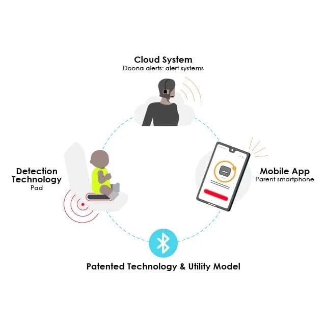 Doona+ Infant Car Seat & Stroller + SensAlert Pad Bundle - Nitro Black