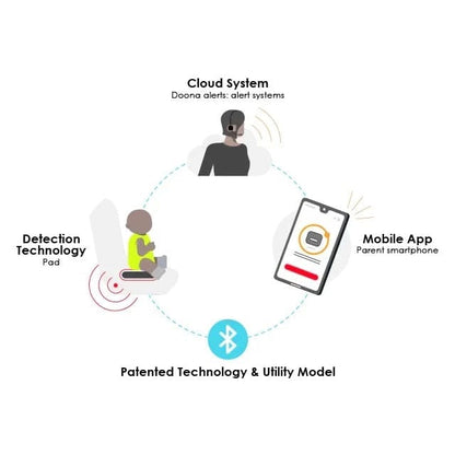 Doona+ Infant Car Seat & Stroller + SensAlert Pad Bundle - Flame Red
