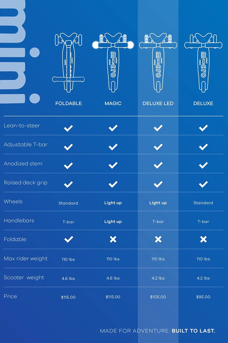 Micro Kickboard Mini Deluxe LED Scooter (2-5 years) - Blue - mmd142