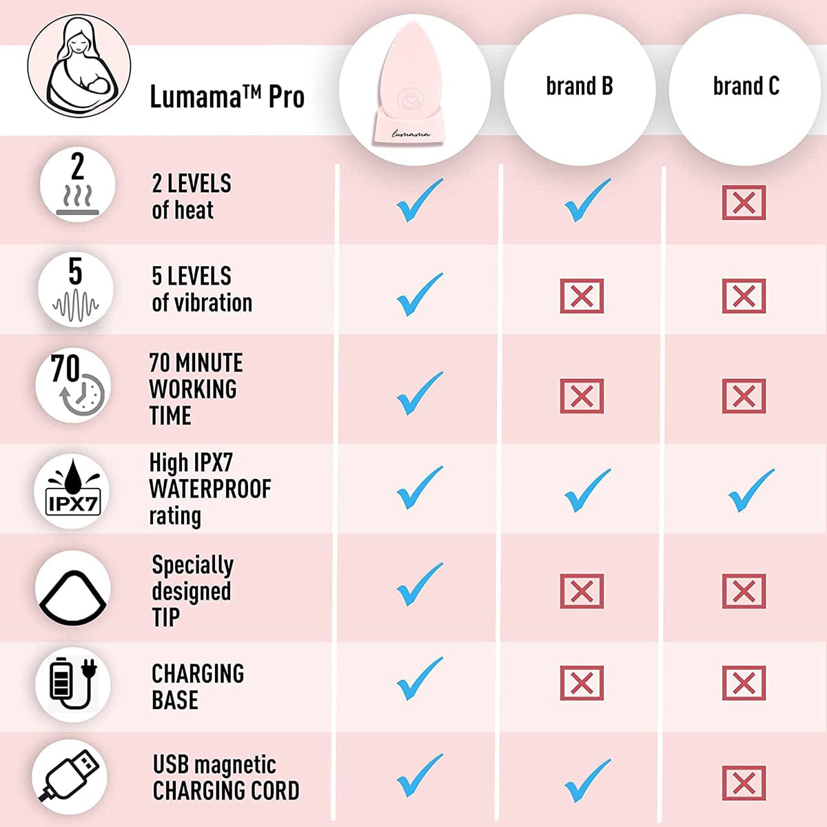 MammaEase Lumama Pro Warming Lactation Massager - Blush Pink - 1.95894E+11