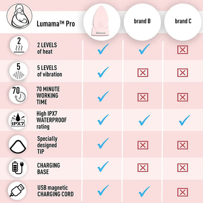 MammaEase Lumama Pro Warming Lactation Massager - Blush Pink - 1.95894E+11
